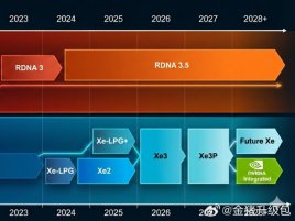 RDNA 3.5 do konce roku 2028? Ano, stejně jako nyní máme integrovanou i RDNA 2